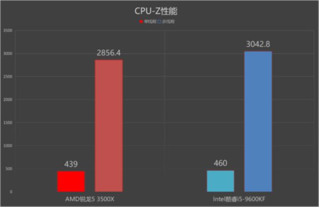 电脑核心数几核最好