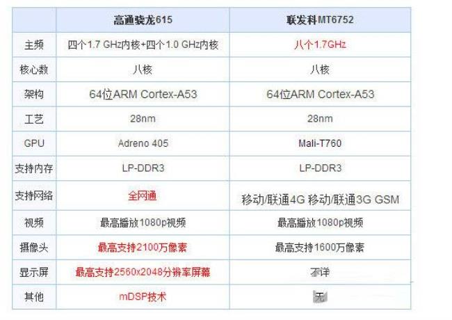 1.7ghz八核处理器和骁龙617哪个好