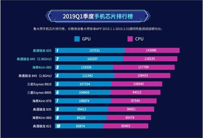 麒麟970性能和高通哪款相当