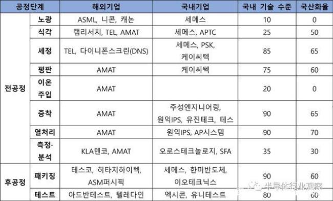 为什么韩国半导体发展得比日本好