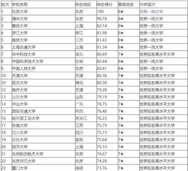 985大学名单及分布