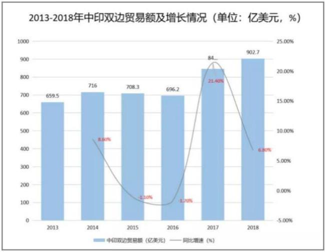 中国货物出口到印度要怎么办