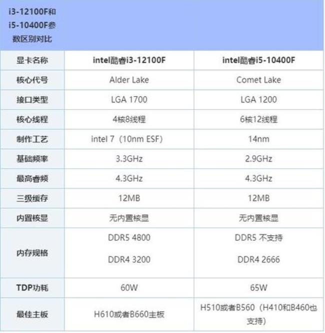 十代酷睿i3与i5的差异