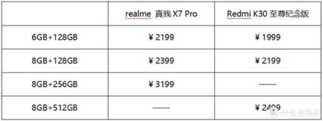 realme的天玑1000处理器有谁