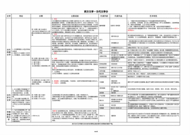 西方文化史的时期划分