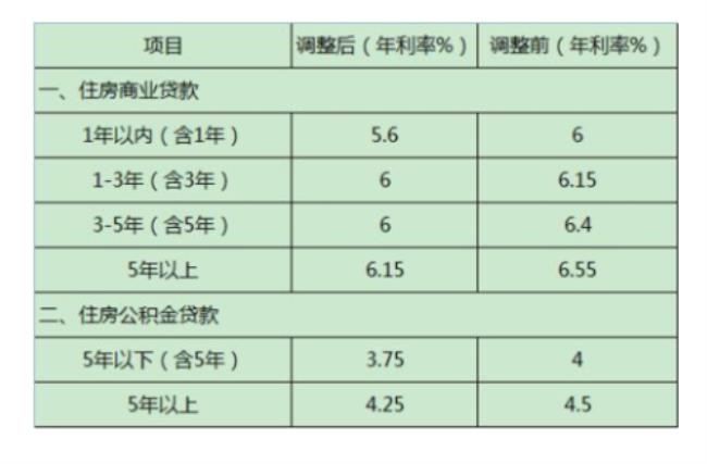 年利率怎么换算月利率