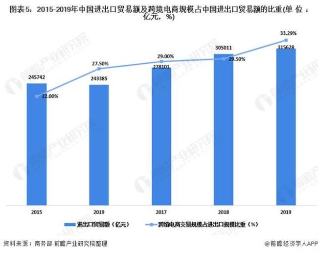 2010年中国进出口排名