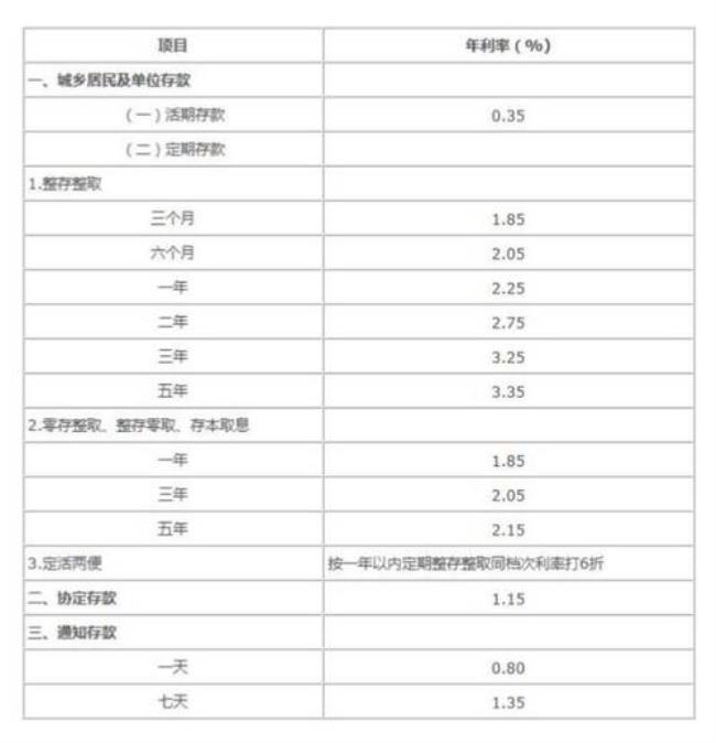 农村信用社3年期利息