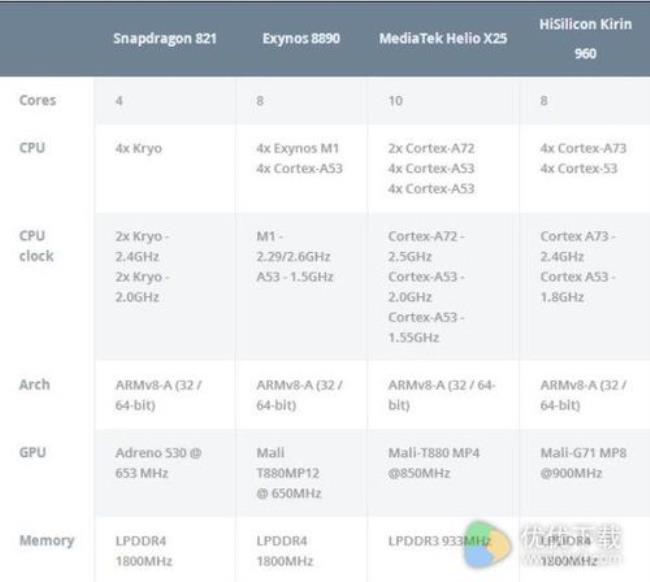 麒麟960相当于骁龙多少高通675