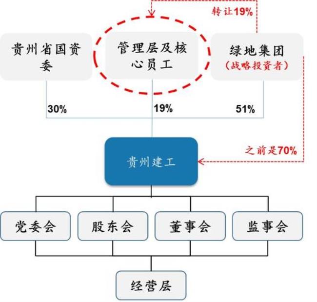 什么是控股制结构