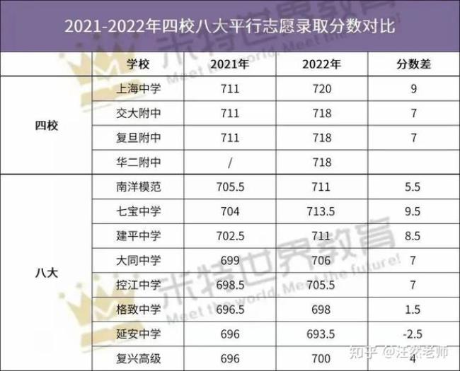 2022上海中考成绩683什么水平