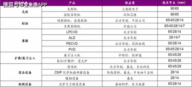 中国产8纳米芯片的上市公司