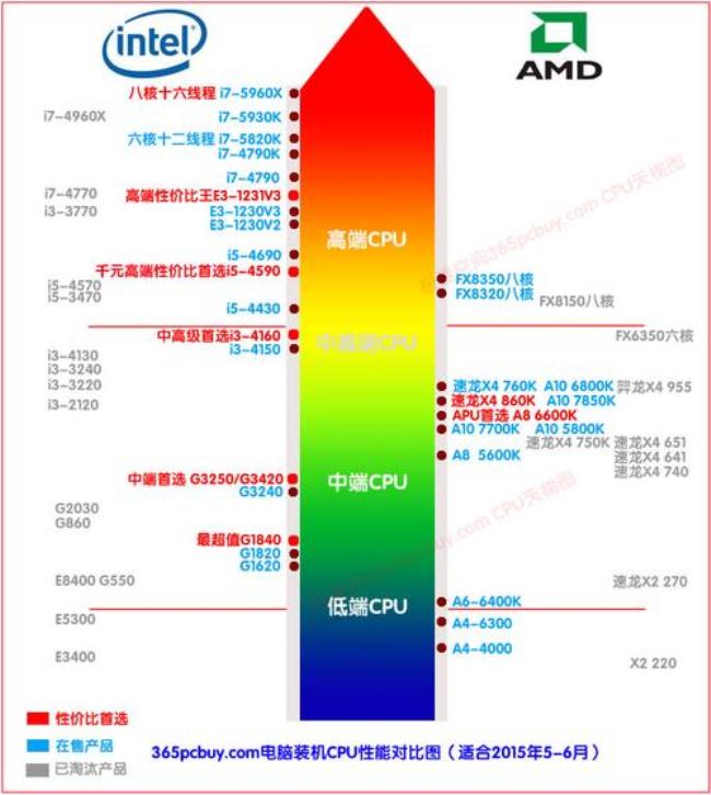 amd a10 9700相当于英特尔哪个cpu