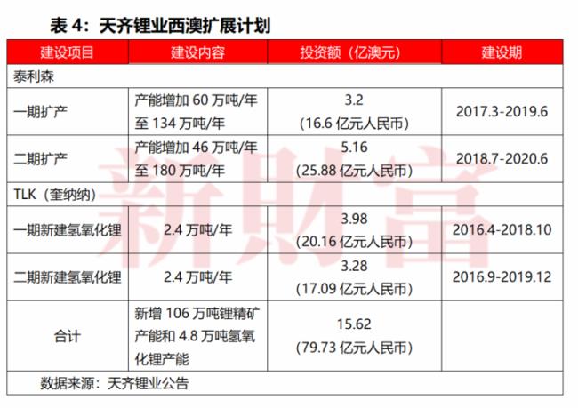 天齐锂业有多少矿