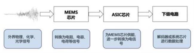 mems芯片前景如何