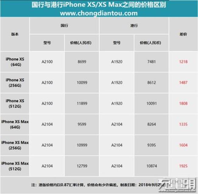 iphone xs型号号码几位数