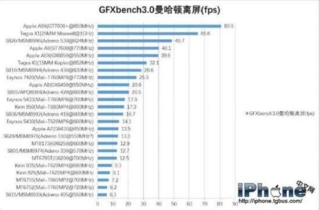 苹果处理器领先安卓多少代