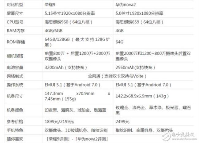 nova8 和nova9数据对比