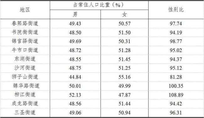 中国人口最多性别排名