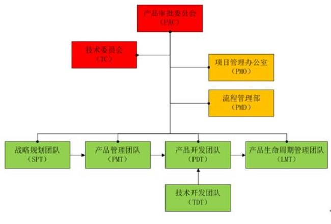 企业组织结构创新的方法