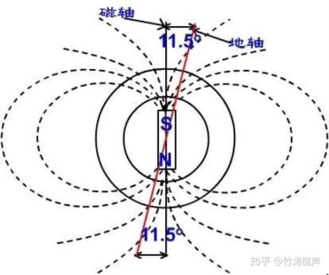 磁偏角是如何产生的