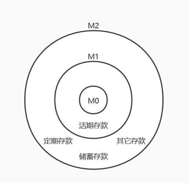 m0与m1与m2的区别