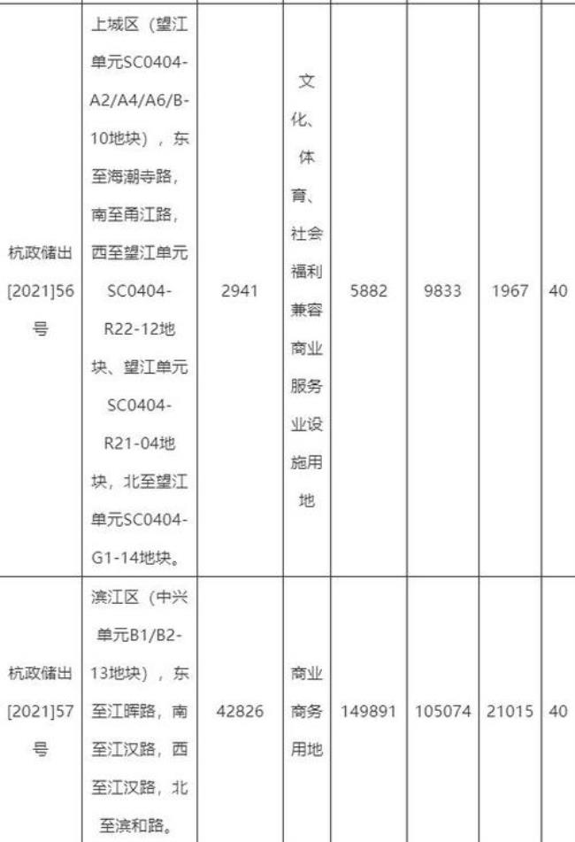 2级商业用地和商业用地什么区别