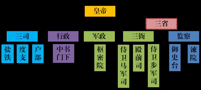 古代六部各部结构