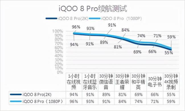 iqoo8耗电评测