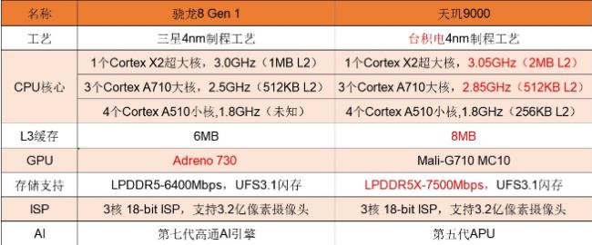 heliog80相当于天玑多少