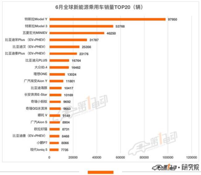 全国新能源销量排名