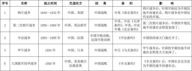 关于中国近代历史分析