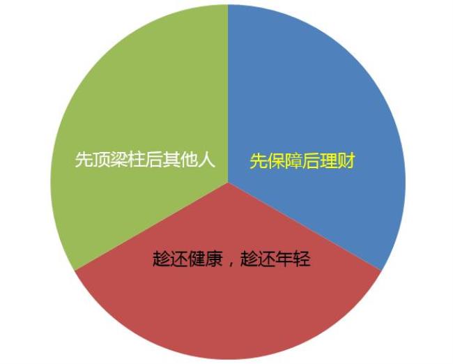 增额险和终身保险哪个好