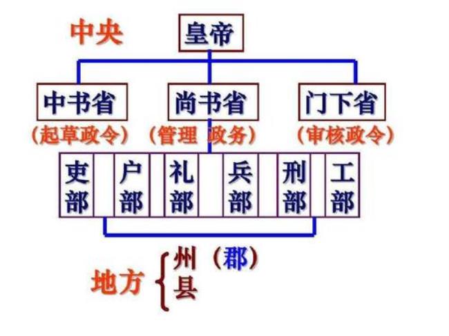 隋唐三省六部制有怎样的积极作用