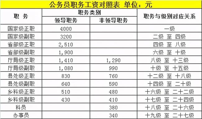 财政开支和公务员的区别