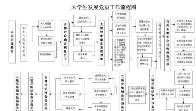 大学生离校前3个月就不能入党了