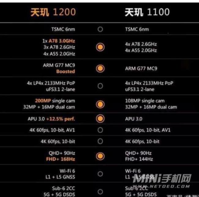 天玑1200a相当于骁龙多少