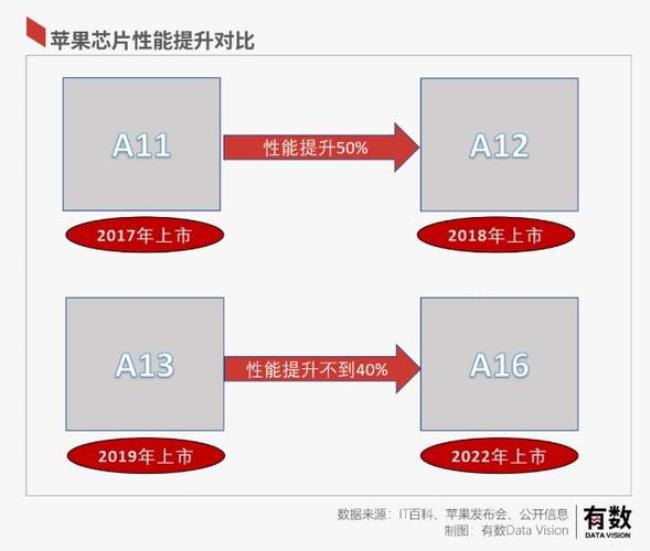 a15芯片和a16芯片区别