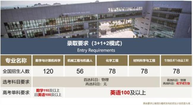 2000广东以色列理工学院录取分数