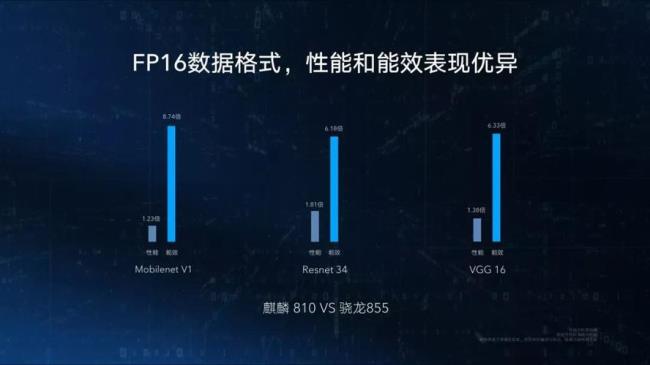 麒麟810比710提升多少