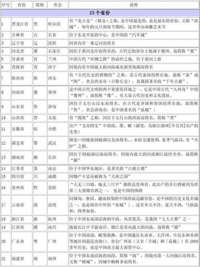 全国各省市自治区省会及简称