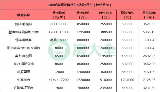 买房的首付和月供怎么算