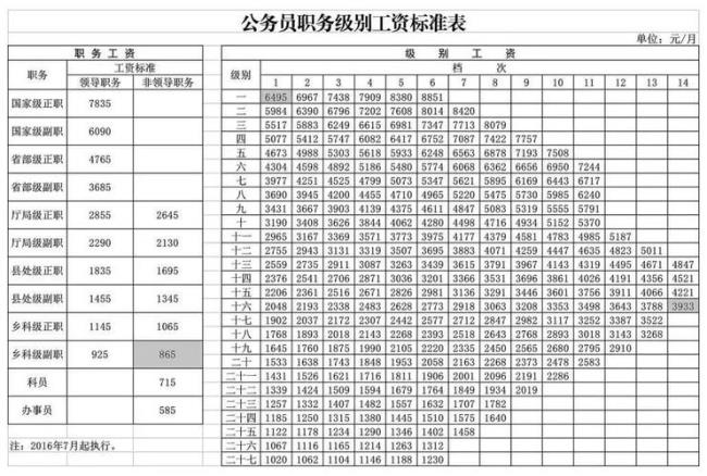 公务员八档十六级是什么意思