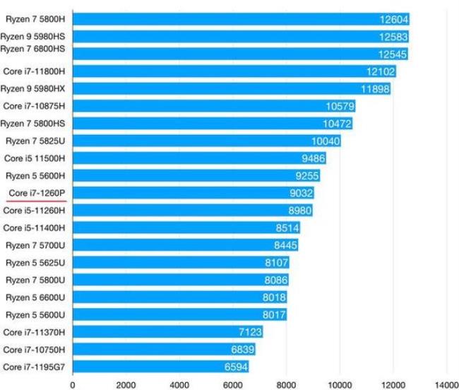 i7 1240p相当于什么水平