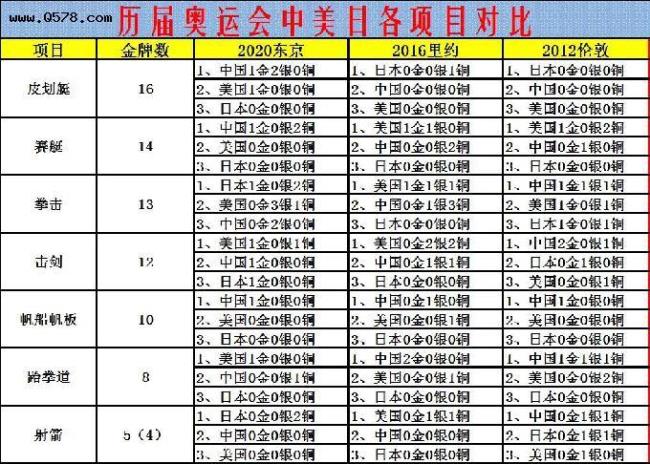 27届奥运会奖牌排名