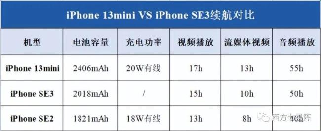 苹果13mini功耗