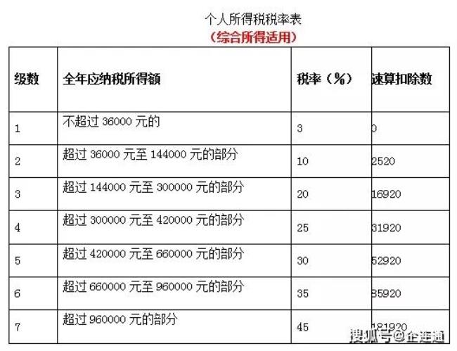 个人年收入达到12万要缴纳多少税