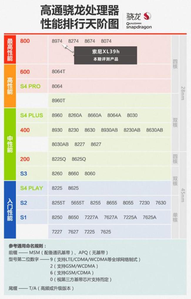 骁龙801和660那个好