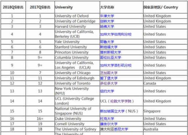 世界英语专业大学排名