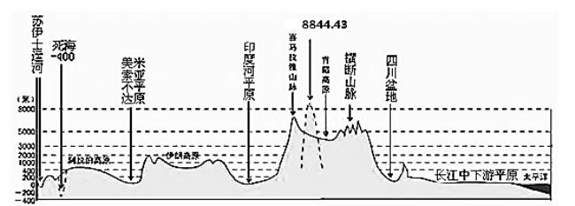 亚洲地形起伏状况